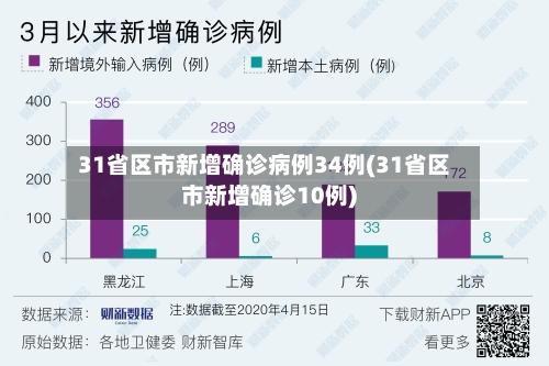 31省区市新增确诊病例34例(31省区市新增确诊10例)
