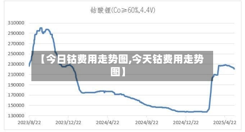 【今日钴费用走势图,今天钴费用走势图】