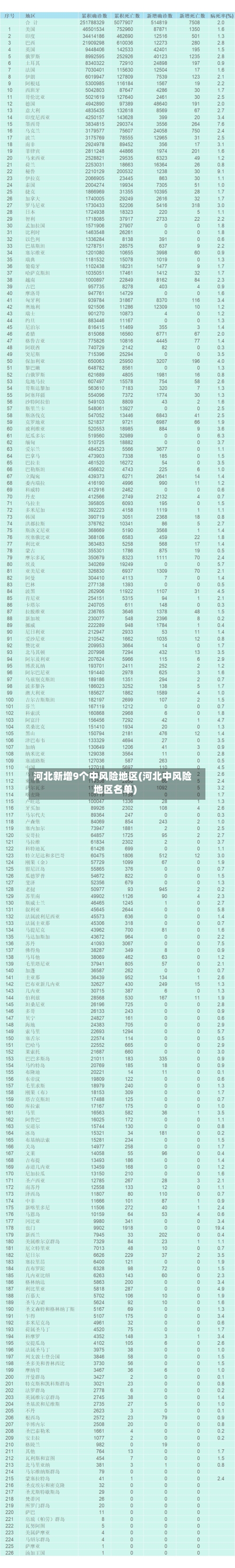 河北新增9个中风险地区(河北中风险地区名单)