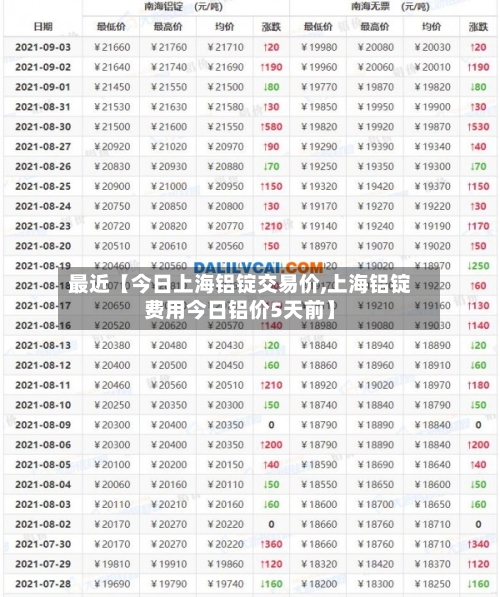 最近【今日上海铝锭交易价,上海铝锭费用今日铝价5天前】
