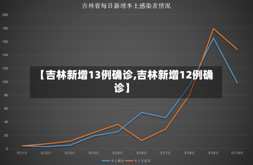 【吉林新增13例确诊,吉林新增12例确诊】-第3张图片