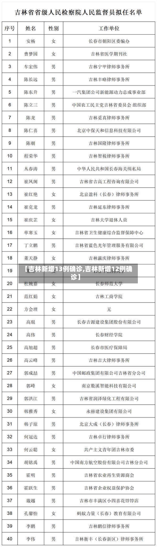 【吉林新增13例确诊,吉林新增12例确诊】-第2张图片