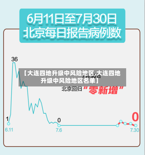 【大连四地升级中风险地区,大连四地升级中风险地区名单】