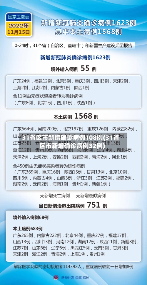 31省区市新增确诊病例108例(31省区市新增确诊病例32例)