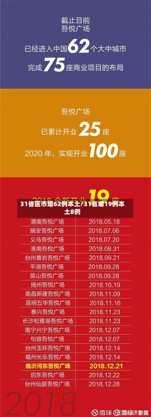 31省区市增62例本土/31省增19例本土8例