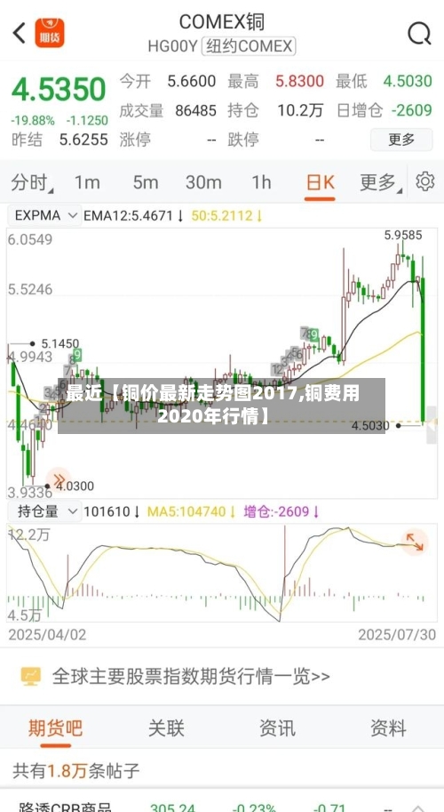 最近【铜价最新走势图2017,铜费用2020年行情】-第2张图片