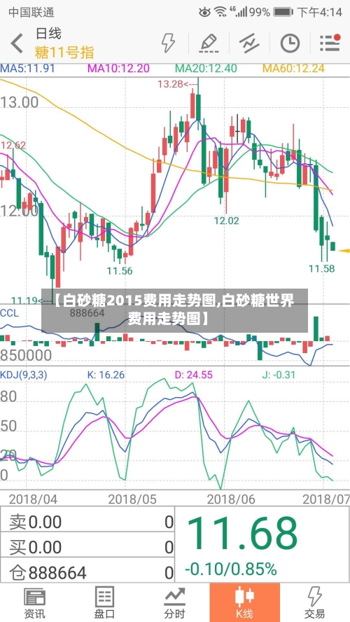 【白砂糖2015费用走势图,白砂糖世界费用走势图】