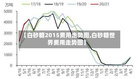 【白砂糖2015费用走势图,白砂糖世界费用走势图】-第3张图片