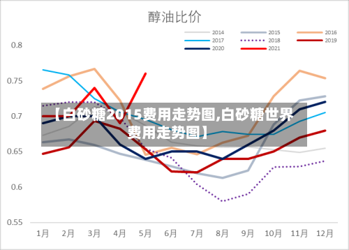 【白砂糖2015费用走势图,白砂糖世界费用走势图】-第2张图片