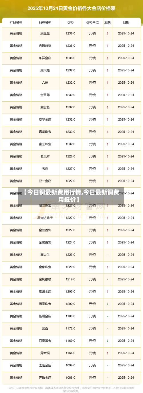 【今日铜最新费用行情,今日最新铜费用报价】-第3张图片
