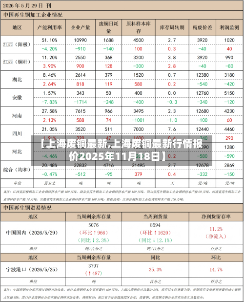 【上海废铜最新,上海废铜最新行情报价2025年11月18日】-第2张图片