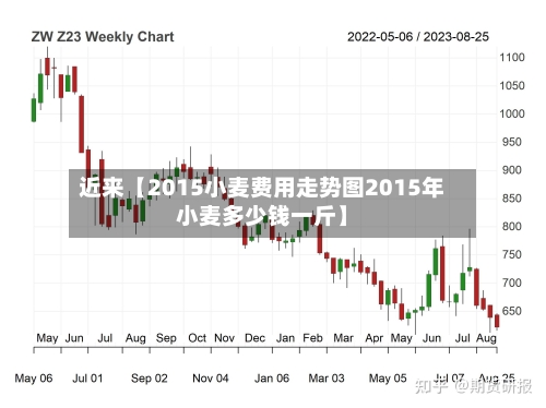 近来【2015小麦费用走势图2015年小麦多少钱一斤】-第3张图片
