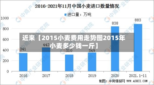 近来【2015小麦费用走势图2015年小麦多少钱一斤】