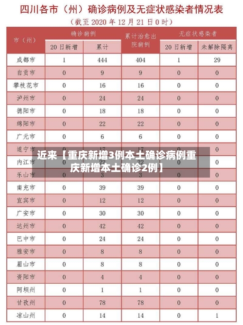 近来【重庆新增3例本土确诊病例重庆新增本土确诊2例】-第2张图片