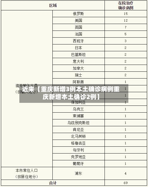 近来【重庆新增3例本土确诊病例重庆新增本土确诊2例】