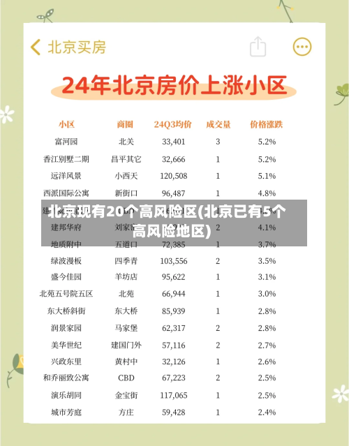 北京现有20个高风险区(北京已有5个高风险地区)
