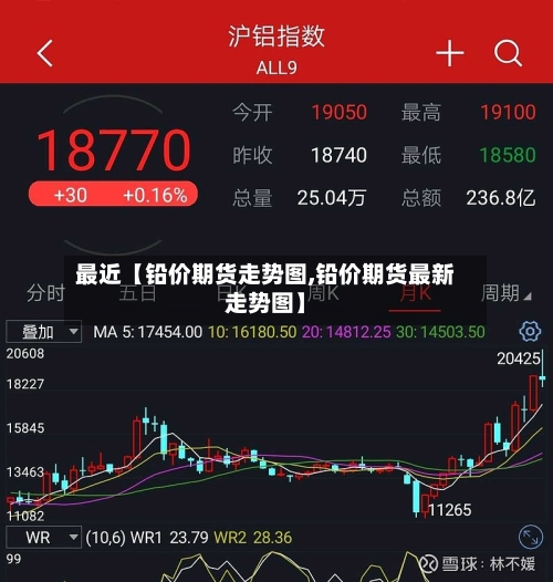 最近【铅价期货走势图,铅价期货最新走势图】-第2张图片