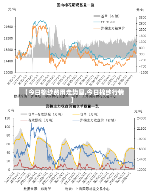 【今日棉纱费用走势图,今日棉纱行情】-第2张图片
