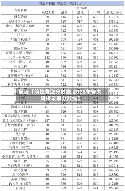 最近【院校录取分数线,2026年各大院校录取分数线】