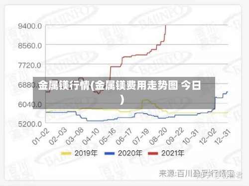 金属镁行情(金属镁费用走势图 今日)-第2张图片