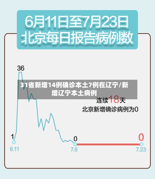31省新增14例确诊本土7例在辽宁/新增辽宁本土病例-第2张图片