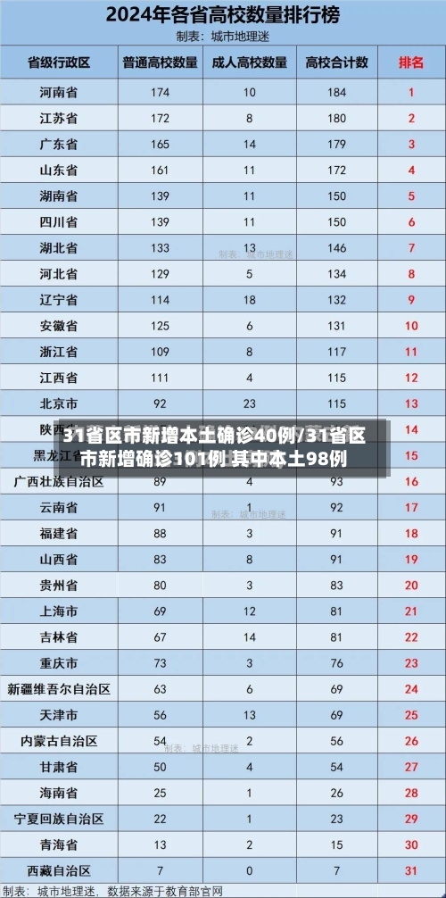 31省区市新增本土确诊40例/31省区市新增确诊101例 其中本土98例