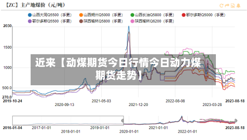 近来【动煤期货今日行情今日动力煤期货走势】