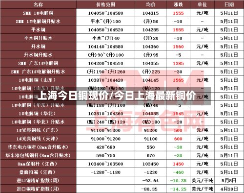 上海今日铜现价/今日上海最新铜价