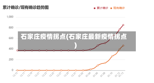 石家庄疫情拐点(石家庄最新疫情拐点)
