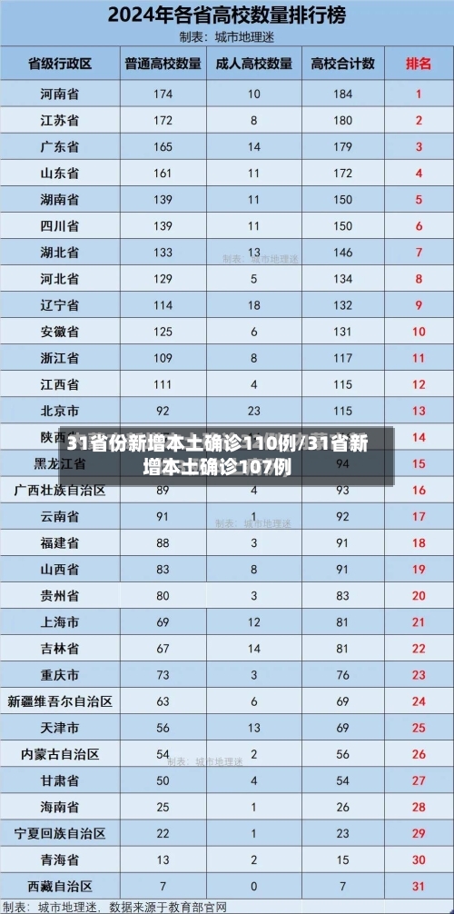 31省份新增本土确诊110例/31省新增本土确诊107例