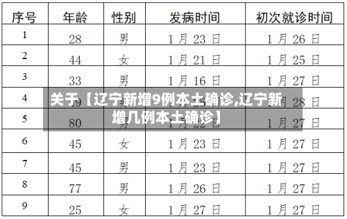 关于【辽宁新增9例本土确诊,辽宁新增几例本土确诊】