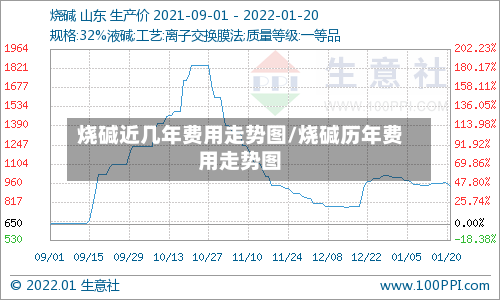 烧碱近几年费用走势图/烧碱历年费用走势图
