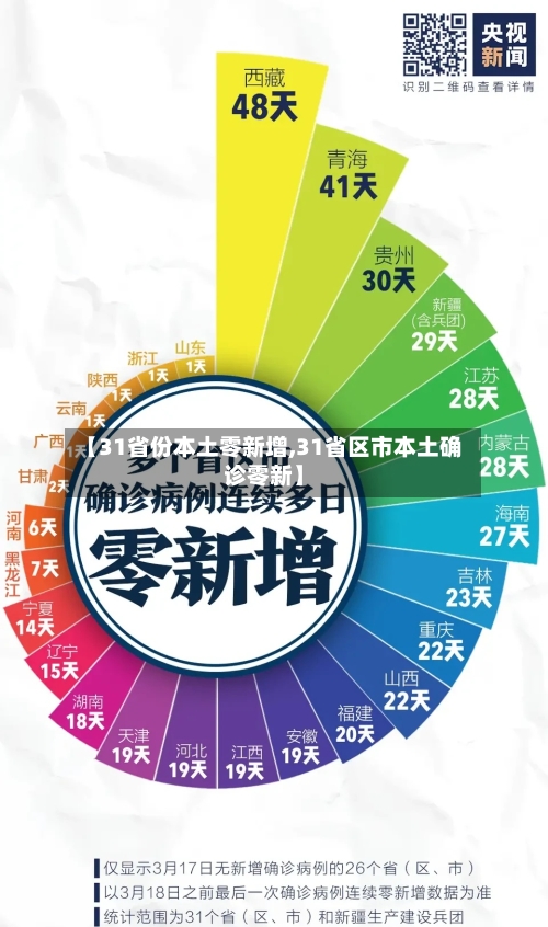 【31省份本土零新增,31省区市本土确诊零新】