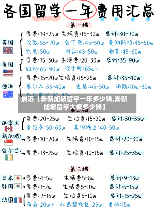 最近【去新加坡留学一年多少钱,去新加坡留学大概多少钱】