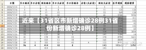 近来【31省区市新增确诊28例31省份新增确诊28例】-第3张图片
