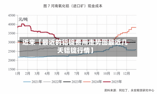 近来【最近的铝锭费用走势图最近几天铝锭行情】