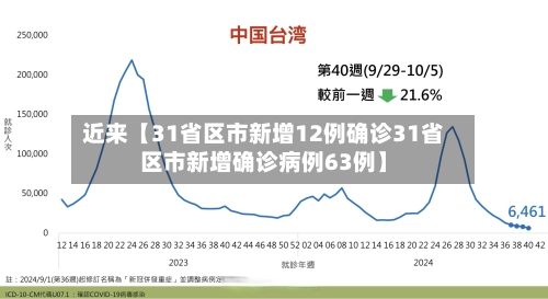 近来【31省区市新增12例确诊31省区市新增确诊病例63例】