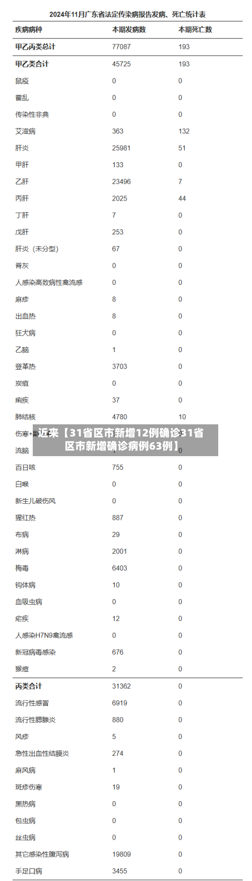近来【31省区市新增12例确诊31省区市新增确诊病例63例】-第2张图片