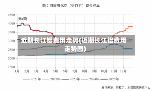 近期长江铝费用走势(近期长江铝费用走势图)