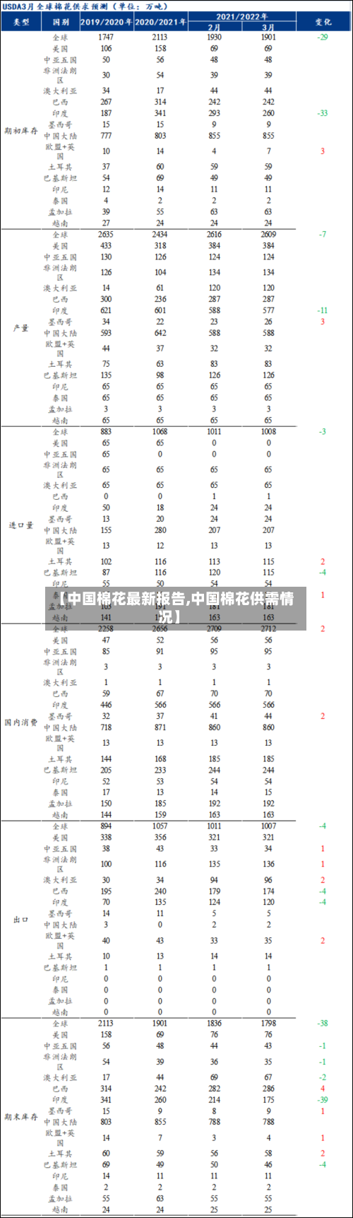 【中国棉花最新报告,中国棉花供需情况】-第3张图片