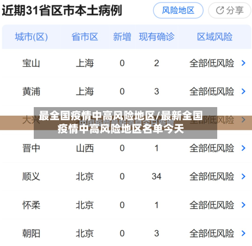 最全国疫情中高风险地区/最新全国疫情中高风险地区名单今天-第2张图片
