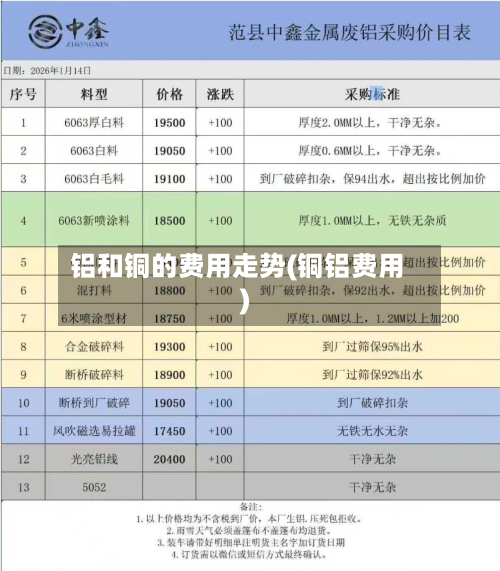 铝和铜的费用走势(铜铝费用)