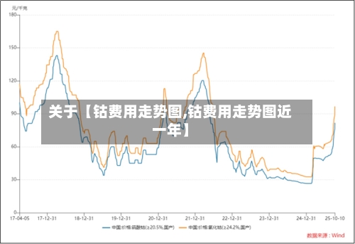 关于【钴费用走势图,钴费用走势图近一年】