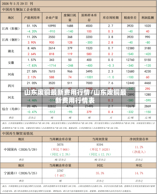山东废铜最新费用行情/山东废铜最新费用行情表-第2张图片