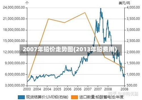 2007年铅价走势图(2013年铅费用)-第3张图片