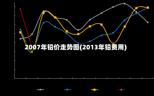 2007年铅价走势图(2013年铅费用)