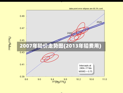 2007年铅价走势图(2013年铅费用)-第2张图片