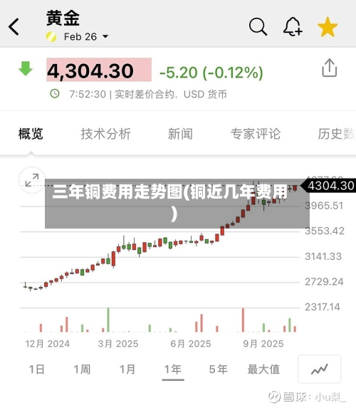 三年铜费用走势图(铜近几年费用)-第2张图片