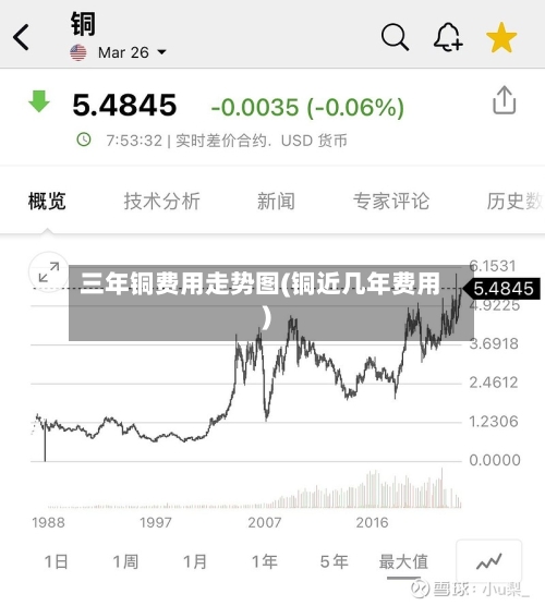 三年铜费用走势图(铜近几年费用)