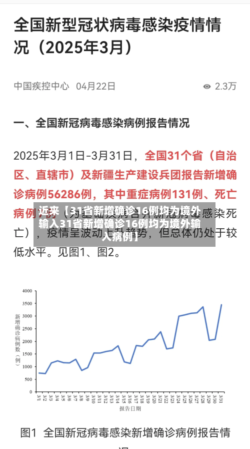 近来【31省新增确诊16例均为境外输入31省新增确诊16例均为境外输入病例】